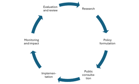 Policy life cycle OA books.png